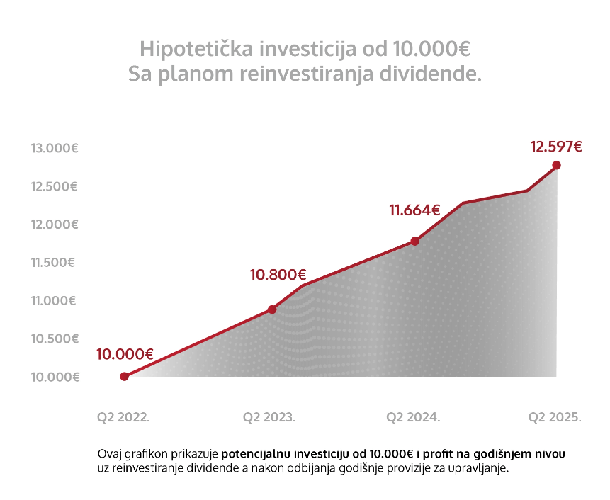 Hipotetička investicija od 10.000€ infografic-01