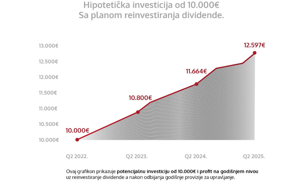 Grafikon - hipotetička investicija od 10.000€