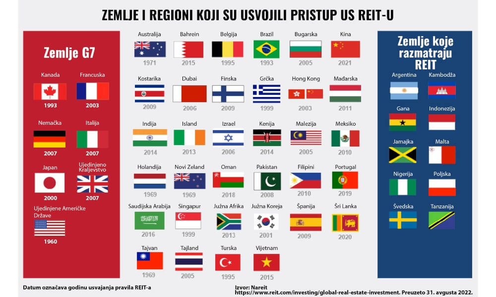 Prikaz država sveta koji su usvojili pristup US REIT-u